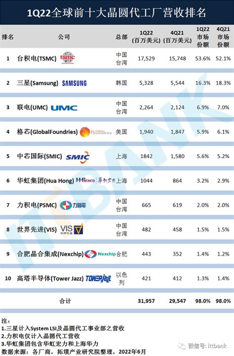 电子上市公司排名前十，中国十大电子企业（2022/11/18） - 南方财富网