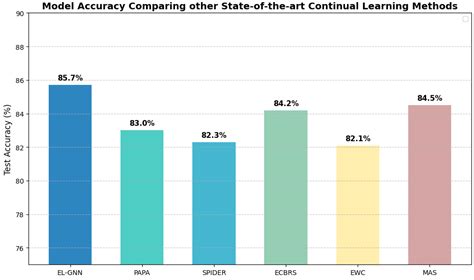 EL-GNN: A Continual-Learning-Based Graph Neural Network for Task ...