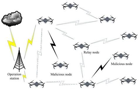 Research of Security Routing Protocol for UAV Communication Network ...