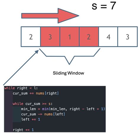 Minimum Size Subarray Sum 的图像结果