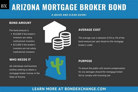 Mortgage Broker Salary