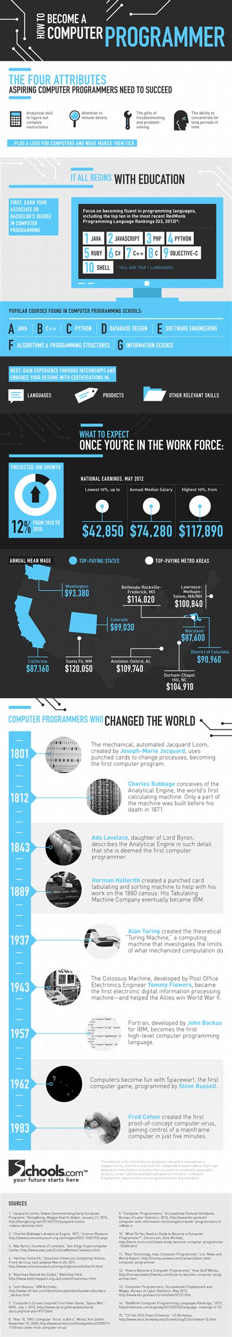 Computer Programmer Requirements 的图像结果