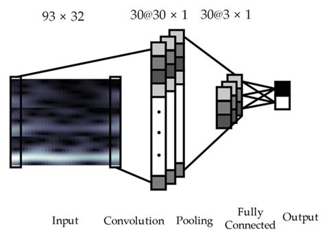 Application of Continuous Wavelet Transform and Convolutional Neural ...