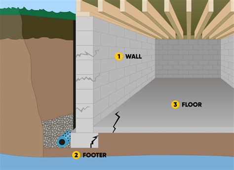 How To Do Basement Waterproofing - Openbasement