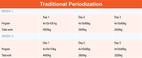 Image result for Create Periodization