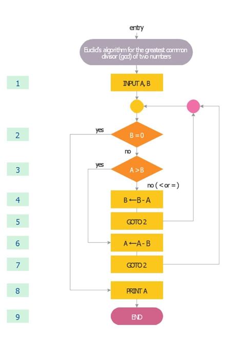 Activity: Math Vs Computer: Make a flow chart to elaborate and explain ...