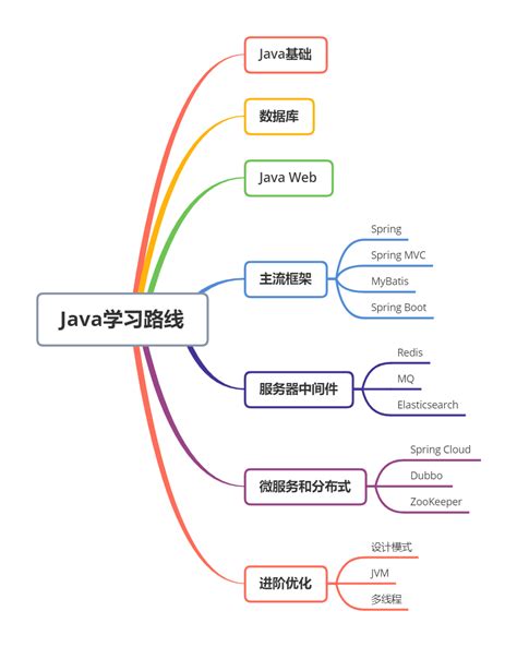Java要学到什么程度？掌握什么技术。学完Java以后再学什么？ - YouTube
