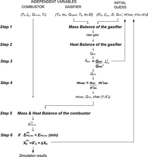 Image result for Simulation Algorithm