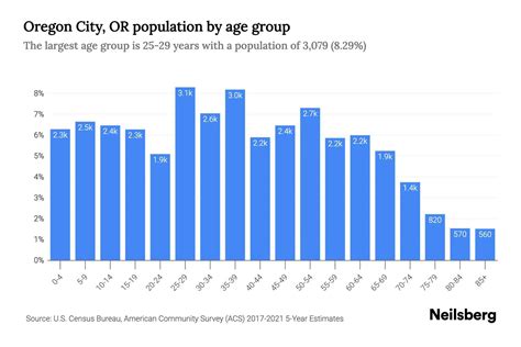 Oregon City, OR Population by Age - 2023 Oregon City, OR Age ...