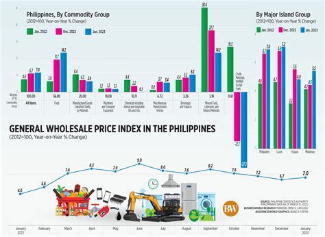 General Wholesale Price Index in the Philippines - BusinessWorld Online