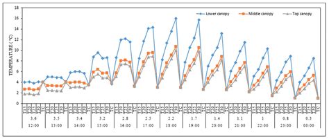 An Investigation of a Root Zone Heating System and Its Effects on the ...