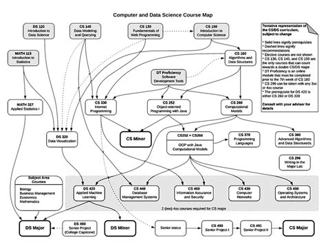Image result for Computer Science Course Map