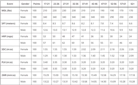 Image result for New Acft Grading Chart