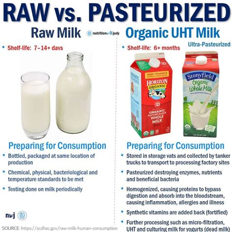 Microblog: Preparing for Consumption of Raw Milk and Organic UHT Milk ...