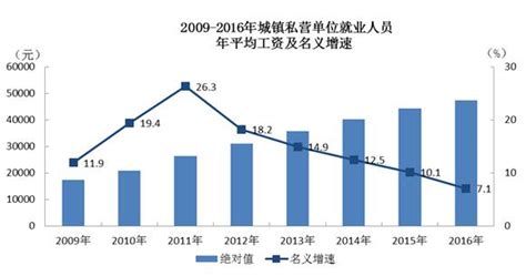 2011年重庆市城镇非私营单位在岗职工年平均工资40042元