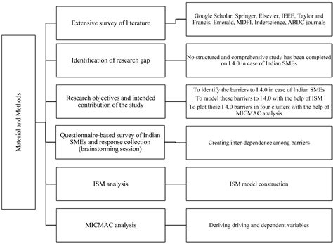 Deployment of Interpretive Structural Modeling in Barriers to Industry ...
