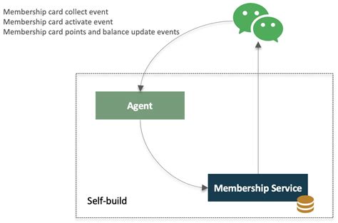 Leverage WeChat to quickly start your loyalty program in China ...