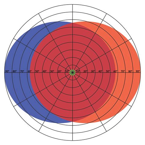 Image result for Peripheral Vision Field of View