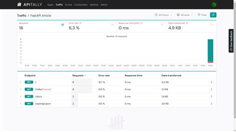 Image result for Apitally Fastapi