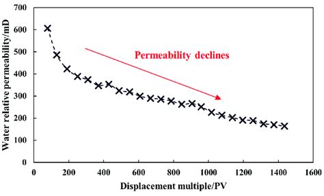 Image result for Water Relative Permeability