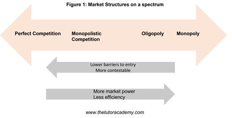 Market Structures – AQA Spec – The Tutor Academy