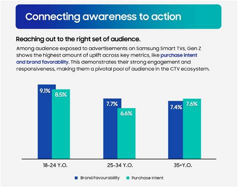Samsung Ads and Kantar Study Highlights the Growing Role of Connected ...