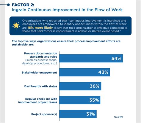 Process Improvement Graphic 的图像结果