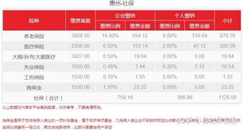 惠州社保基数出炉！2022年最新社保费用是多少？ - 知乎