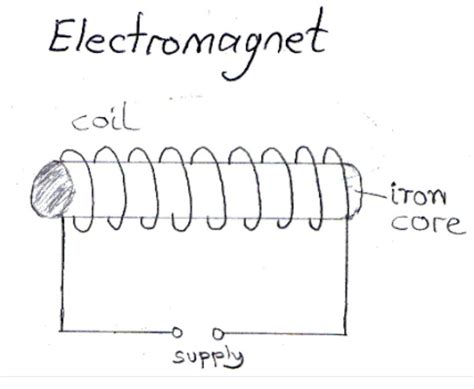 draw a labelled diagram to show how an electromagnet is madeits 20 ...