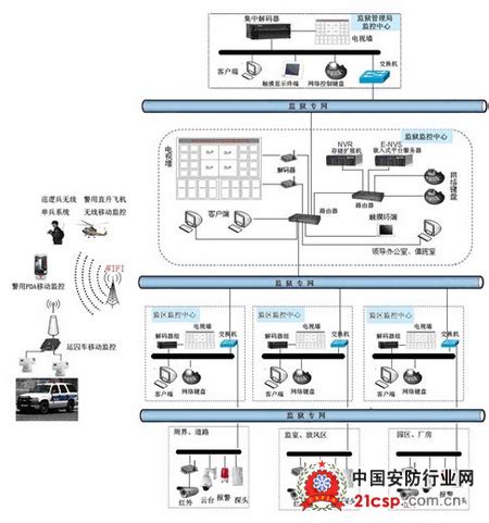 监狱网络视频监控解决方案--安防产品和技术在数字化监所的应用与发展--中国安防行业网