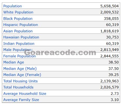 Image result for Area Code 510 Lookup