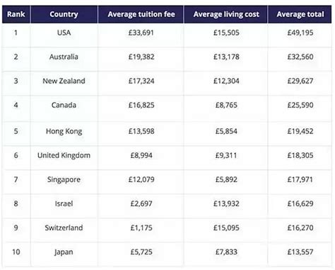 全球留学费用一览表，出国留学到底需要多少钱？ - 知乎