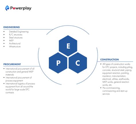 EPC Contract: Definition, and Ultimate Guide | Powerplay