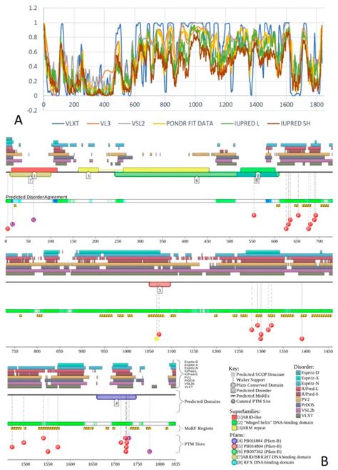 Intrinsic Disorder of the BAF Complex: Roles in Chromatin Remodeling ...