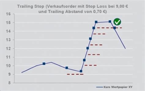 Trailing Stop Orders - India Dictionary