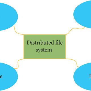 Image result for Distributed File System