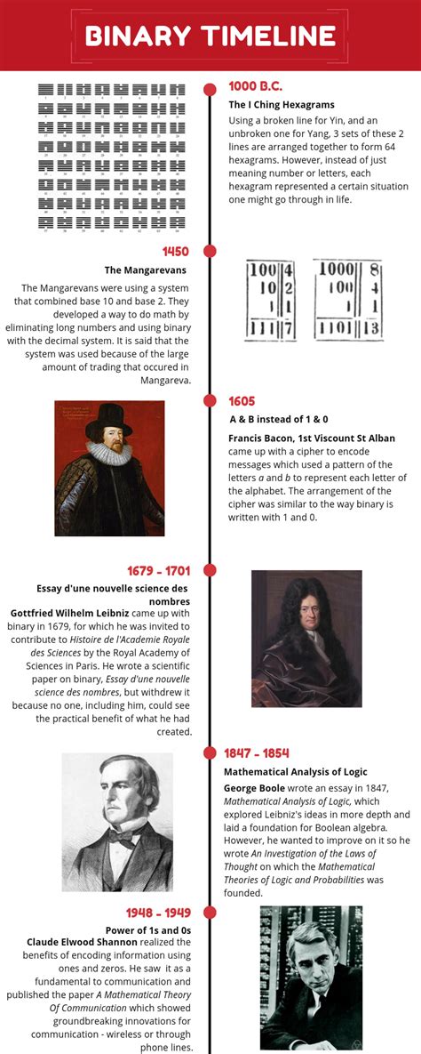 Image result for Binary Code History