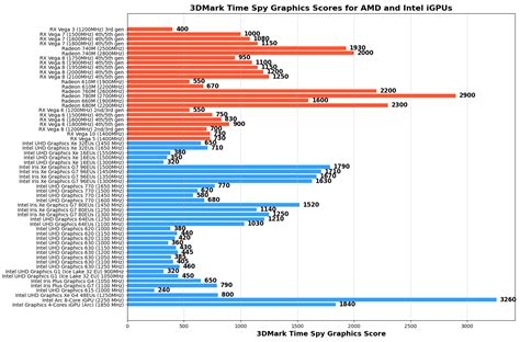 Image result for Graphics Card Comparison Chart