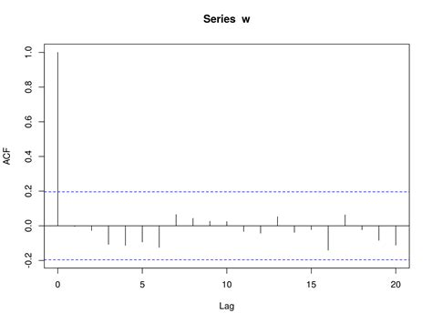 Serial Correlation in Model 的图像结果