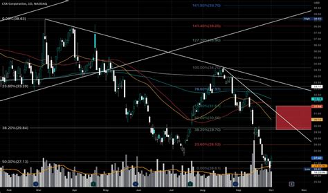 Image result for CSX Stock Analysis