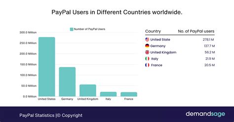 PayPal Statistics (2025): Revenue & Users Data