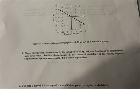 Image result for Force vs Displacement Graph of Compression