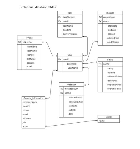 Relational Database Example 的图像结果
