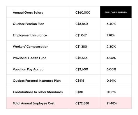 Employee Cost: How to Calculate the Cost of an Employee | Pebl