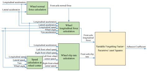 Intelligent Vehicle Trajectory Tracking Control Based on VFF-RLS Road ...