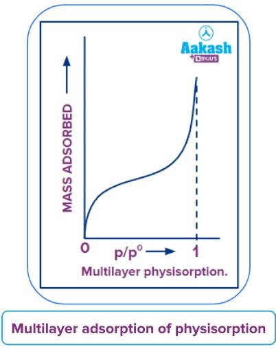 Physisorption – Graphs and Factors Affecting Physisorption, Adsorption ...