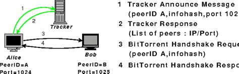 Image result for BitTorrent Protocol Encryption