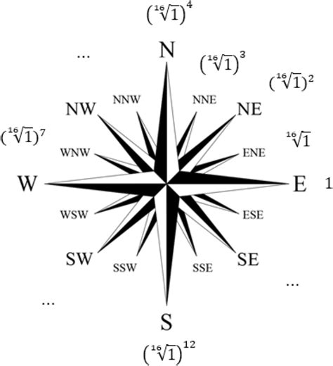 Image result for Compass rose How to Read a Compass