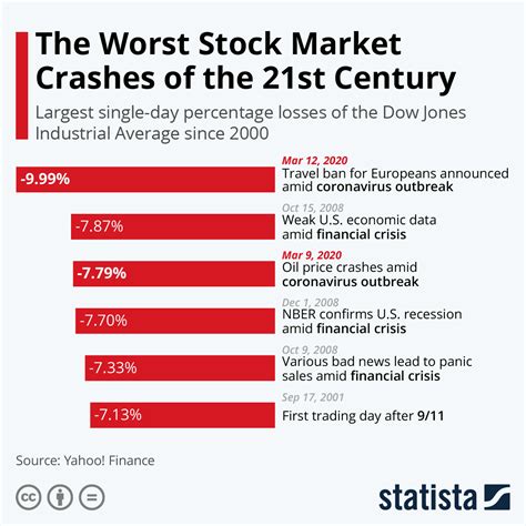 Chart: The Worst Stock Market Crashes of the 21st Century | Statista