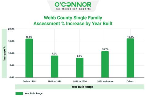 Webb County | Residential Property Value's | 2024 Tax Assessment